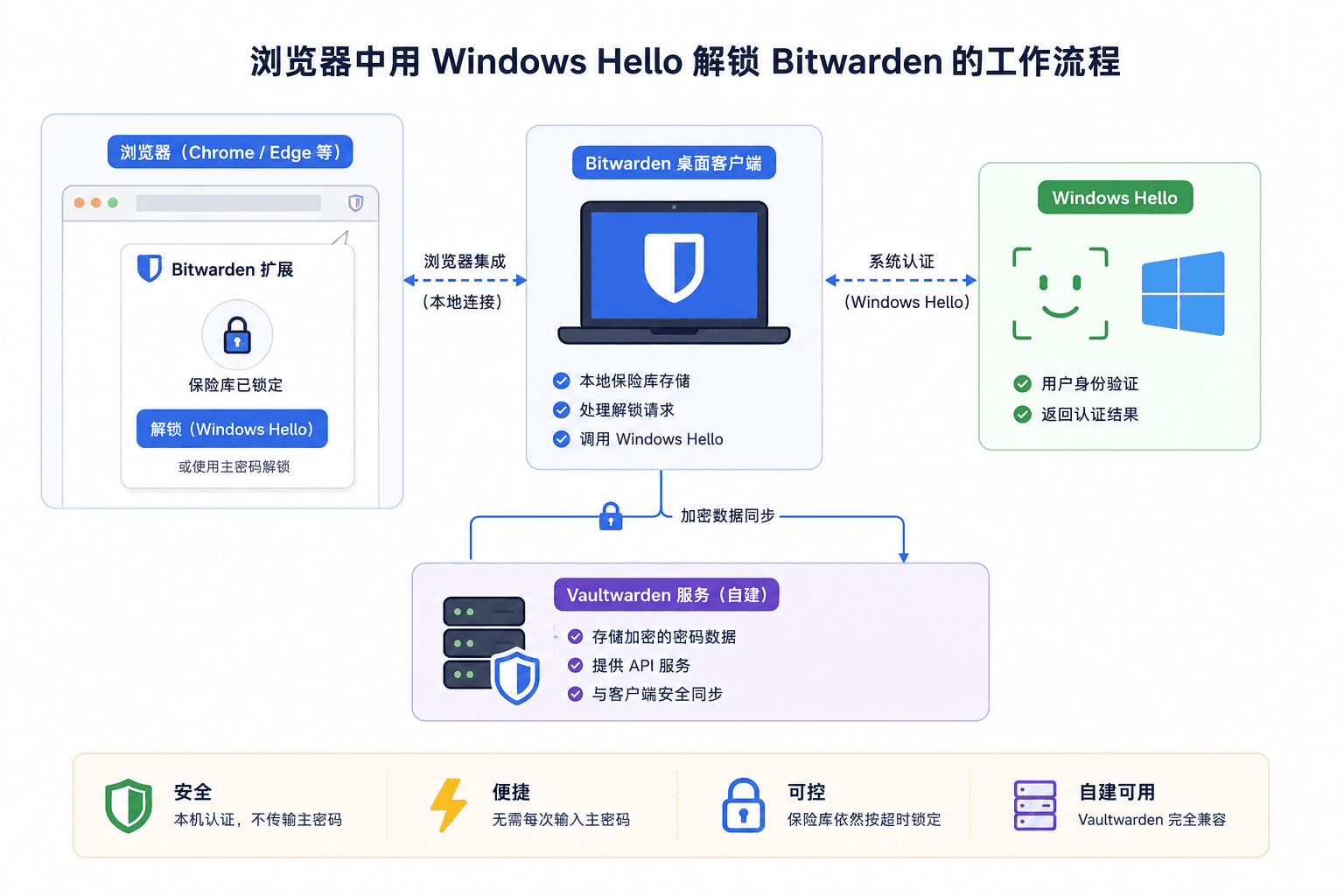 Cover Image for 用 Windows Hello 解锁浏览器端 Bitwarden